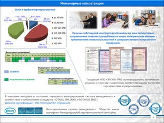 88 шт.;
2502 МВт
389 шт.;
23474 МВт
359 шт.;
41845 МВт
7 шт.;
1120 МВт
5 шт.; 1500
МВт
8 шт.; 4000
МВт
до 30 МВт
50-80 МВт
100-125 МВт
160-180 МВт
300 МВт
500 МВт
Наличие собственной конструкторской школы по всем продуктовым
направлениям позволяет разрабатывать новые электрические машины с
применением уникальных решений и совершенствовать выпускаемую
продукцию.
Инженерные компетенции
Воздушное охлаждение
МВт 6 8 12 16 25 32 40 45 50 63 80 90 110 125 130 160 220
газ
пар
Жидкостное охлаждение
МВт 160 320 500
пар
Водородное охлаждение
МВт 60 63 100 110 125 180
паросвоено
перспектива освоения
Опыт в турбогенераторостроении
4
В компании внедрена и постоянно улучшается интегрированная система менеджмента в
соответствии с требованиями стандартов ISO 9001, ISO 14001 и BS OHSAS 18001.
Орган по сертификации - DQS Holding GmbH (Германия).
Продукция НПО «ЭЛСИБ» ПАО сертифицирована, технические
решения и «ноу-хау» закреплены соответствующими патентами,
сертификатами и разрешениями.
Интегрированная система менеджмента Общества имеет
сертификат Международной сертификационной сети IQNet.
 