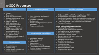 Event Management
• Event monitoring, analysis and
correlation
• Triage and Escalation
• Containment
• Proactive intelligence and situational
awareness
• Response collaboration
Vulnerability & Patch Mgmt
• Vulnerability research
• Patch management
• Identification
• Dissemination
• Compliance monitoring
• Configuration / Control baselines
• Antivirus signature management
• Microsoft updates
Incident Response
• IM Charter, SIRT and TIG Reporting Structure, R&R
• Incident Handling Process and Procedures for:
• Identification, validation, declaration, escalation, containment,
investigation, forensics, eradication, recovery, post incident
• Cross functional RACI and coordindation for response
• Forms and Templates
Threat Specific Response Procedures
• Phishhing / Spear Phishing
• Malware (virus, worms, trojans, spyware)
• NetFlow Abnormal Behavior Incident
• Network Behavior Analysis Incident
• (Distributed) Denial of Service
• Domain hijack or DNS cache poisoning
• Website defacement
• Web application incident
• Unauthorized access
• User account compromise
• Host compromise
• Network compromise
• Advanced persistent threat
• Suspicious user activity
SOC
• Charter
• Organization
• Roles and responsibilities
• Business requirements, scope
and architecture
• Service Catalogue
• SOC operations and
management procedures
• SOC metrics and KPIs
• SOC process and procedure
manual (all processes and
procedures including
tool/solution specific)
• SOC security policy
• SOC business continuity and
disaster recovery
Threat Hunting
• Threat Intelligence
• Threat Hunting
• Device / source inclusion and
exclusion process
11
A-SOC Processes
 