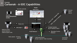 21
Example
Carbanak – A-SOC Capabilities
2
Malicious Web
server sends or
reflects exploit code
<click>
1
Install Malware
Mail-Client
5
Victim
Domain
Name
Server
Attacker
Used Spearphised
emails
Command
& Control
4 web-page +
3 Follow link
Lateral Movement
Screen capture/ Video recording
9
6
Remotely Control
Malware
Contact Updater
By IP Address (C&C)
7
8
Word file with MA
Data upload – Screens
and VR
 