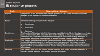 Topic Descriptions / Actions
Purpose The purpose of this document is the provide guidance to Tier2 Triage and Tier 3 Response
analysts on the approach to incident remediation.
Scope The scope of this guidance includes 3 stages:
 Containment
 Eradication
 Recovery
Containment The intention of this stage is to limit the damage caused by the incident without yet removing the
cause of the incident. This is typically done as the first step as it may take additional time to
understand the cause of the incident and the appropriate eradication strategy. Examples of
containment may include shutting down of affected systems, closing firewall ports etc.
Eradication This stage is typically done after the containment stage where the cause of the incident is
removed. Eradication can only be performed before containment if the incident cause is
immediately clear and eradication can be performed swiftly before additional damage is caused
by the incident. Examples of eradication include deleting malicious code, removing malicious
accounts etc.
Recovery This stage is done once the “victim” system impacted is no longer vulnerable. Examples of
recovery include restoring from backup, patching servers etc.
24
Incident Response
IR response process
 
