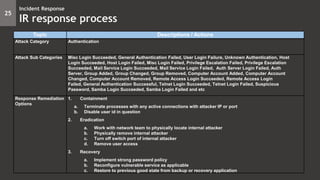 Topic Descriptions / Actions
Attack Category Authentication
Attack Sub Categories Misc Login Succeeded, General Authentication Failed, User Login Failure, Unknown Authentication, Host
Login Succeeded, Host Login Failed, Misc Login Failed, Privilege Escalation Failed, Privilege Escalation
Succeeded, Mail Service Login Succeeded, Mail Service Login Failed, Auth Server Login Failed, Auth
Server, Group Added, Group Changed, Group Removed, Computer Account Added, Computer Account
Changed, Computer Account Removed, Remote Access Login Succeeded, Remote Access Login
Failed, General Authentication Successful, Telnet Login Succeeded, Telnet Login Failed, Suspicious
Password, Samba Login Succeeded, Samba Login Failed and etc
Response Remediation
Options
1. Containment
a. Terminate processes with any active connections with attacker IP or port
b. Disable user id in question
2. Eradication
a. Work with network team to physically locate internal attacker
b. Physically remove internal attacker
c. Turn off switch port of internal attacker
d. Remove user access
3. Recovery
a. Implement strong password policy
b. Reconfigure vulnerable service as applicable
c. Restore to previous good state from backup or recovery application
25
Incident Response
IR response process
 