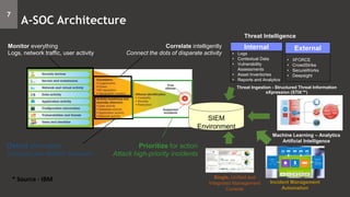 Monitor everything
Logs, network traffic, user activity
Correlate intelligently
Connect the dots of disparate activity
Detect anomalies
Unusual yet hidden behavior
Prioritize for action
Attack high-priority incidents
Threat Intelligence
• Logs
• Contextual Data
• Vulnerability
Assessments
• Asset Inventories
• Reports and Analytics
Internal
• XFORCE
• CrowdStrike
• SecureWorks
• Deepsight
External
Threat Ingestion - Structured Threat Information
eXpression (STIX™)
SIEM
Environment
Single, Unified and
Integrated Management
Console
Machine Learning – Analytics
Artificial Intelligence
Incident Management
Automation
* Source - IBM
7
A-SOC Architecture
 