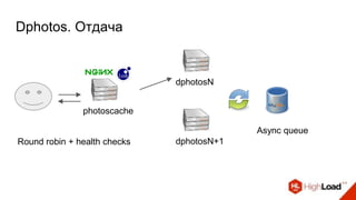 Dphotos. Отдача
photoscache
Async queue
dphotosN
dphotosN+1Round robin + health checks
 