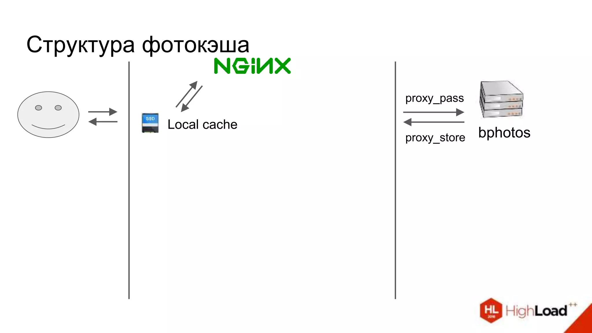 Структура фотокэша
Local cache
proxy_pass
proxy_store bphotos
 