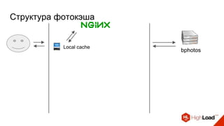 Структура фотокэша
bphotos
Local cache
 