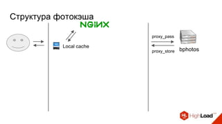 Структура фотокэша
Local cache
proxy_pass
proxy_store bphotos
 