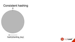Consistent hashing
0
hash(sharding_key)
 