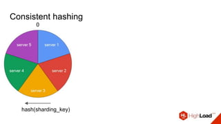 Consistent hashing
0
hash(sharding_key)
 