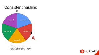 Consistent hashing
0
hash(sharding_key)
A
 