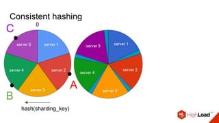 Consistent hashing
0
hash(sharding_key)
B
A
C
 