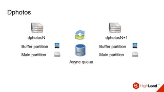 Dphotos
dphotosN
Async queue
Buffer partition
Main partition
dphotosN+1
Buffer partition
Main partition
 