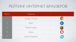 Обзор интернет-браузеров