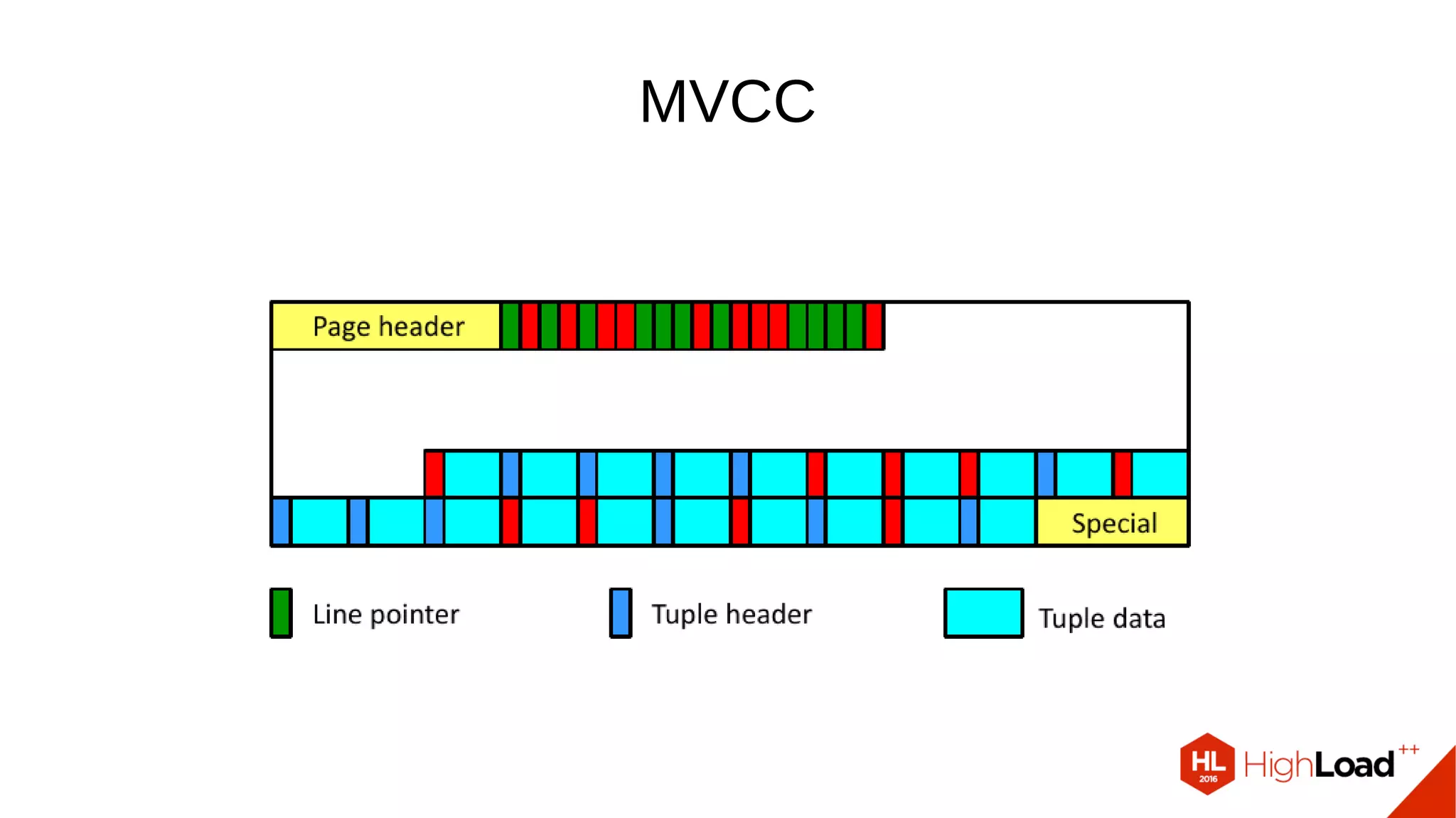 MVCC 