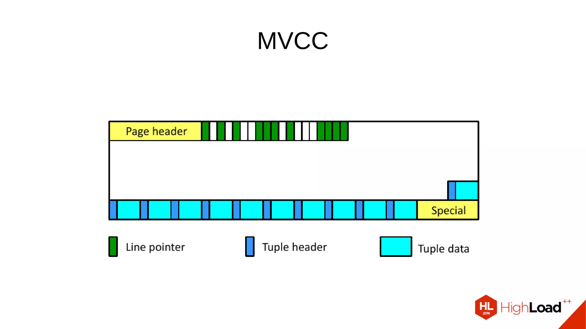 MVCC 
