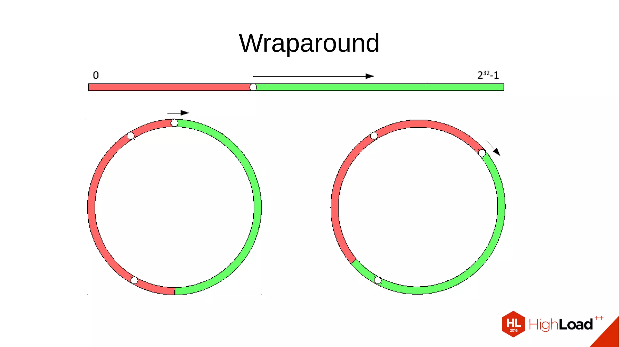Wraparound 