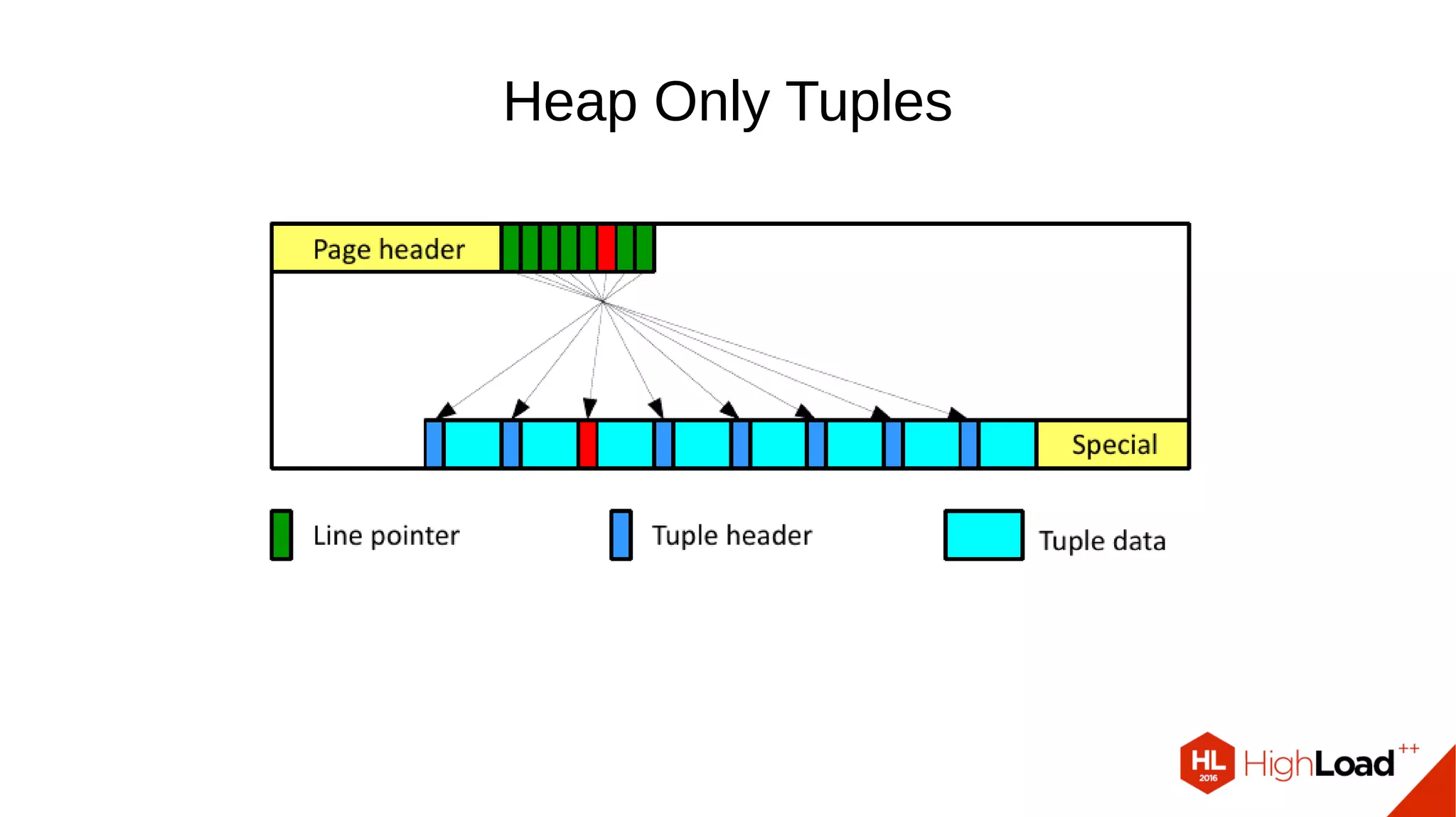 Heap Only Tuples 