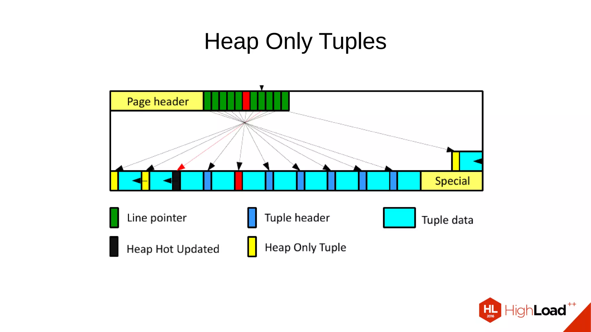 Heap Only Tuples 