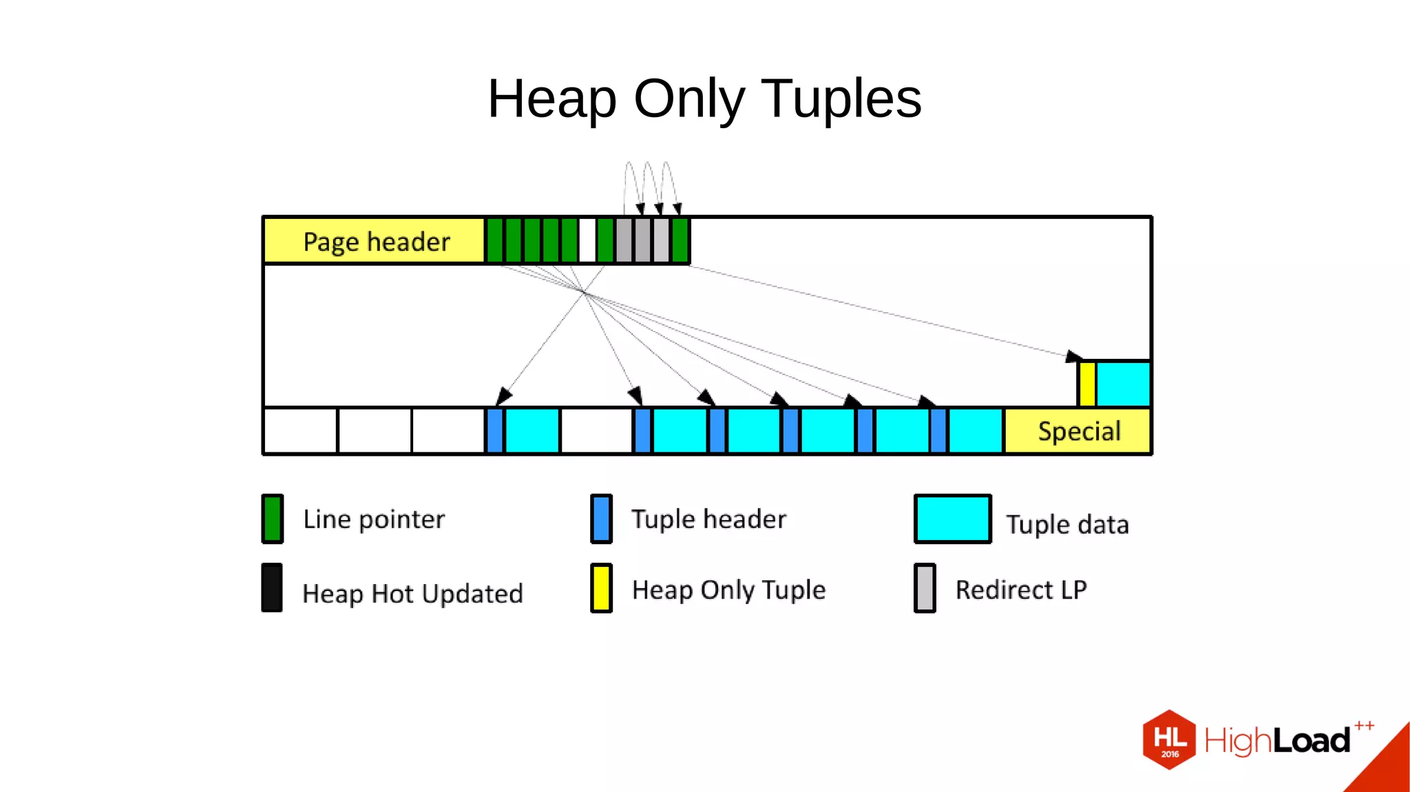 Heap Only Tuples 
