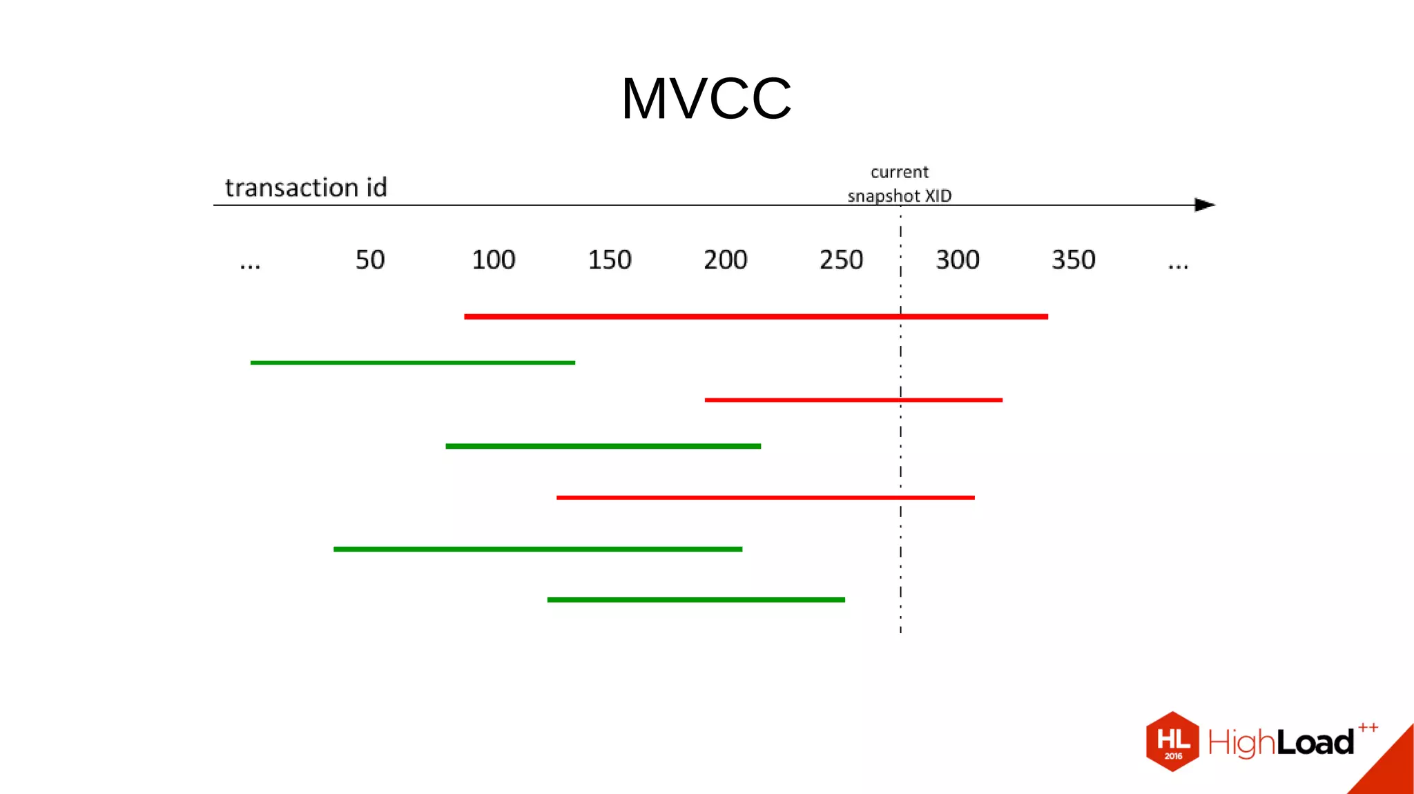 MVCC 