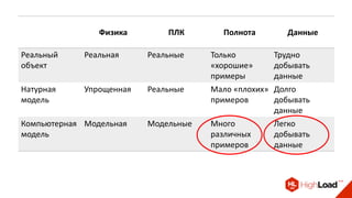 Физика ПЛК Полнота Данные
Реальный
объект
Реальная Реальные Только
«хорошие»
примеры
Трудно
добывать
данные
Натурная
модель
Упрощенная Реальные Мало «плохих»
примеров
Долго
добывать
данные
Компьютерная
модель
Модельная Модельные Много
различных
примеров
Легко
добывать
данные
 