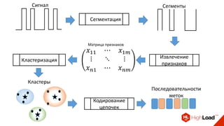 Сигнал
ССегментация
Извлечение
признаков
𝑥11 ⋯ 𝑥1𝑚
⋮ ⋱ ⋮
𝑥 𝑛1 ⋯ 𝑥 𝑛𝑚
Сегменты
Матрица признаков
Кластеризация
Кластеры
Кодирование
цепочек
Последовательности
меток
 