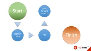 Start
Segmen
tation
PCA
Feed
forward
networks
LSTM
Finish
 