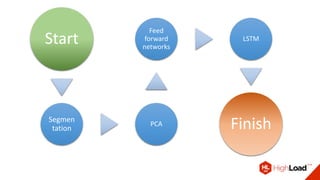 Start
Segmen
tation
PCA
Feed
forward
networks
LSTM
Finish
 