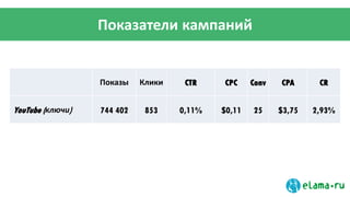 Показатели кампаний
Показы Клики CTR CPC Conv CPA CR
YouTube (ключи) 744 402 853 0,11% $0,11 25 $3,75 2,93%
 