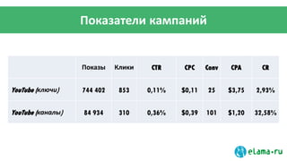 Показатели кампаний
Показы Клики CTR CPC Conv CPA CR
YouTube (ключи) 744 402 853 0,11% $0,11 25 $3,75 2,93%
YouTube (каналы) 84 934 310 0,36% $0,39 101 $1,20 32,58%
 
