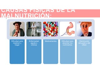 CAUSAS FÍSICAS DE LA
MALNUTRICIÓN:
Dificultad para
masticar y
tragar
Enfermedad
aguda o
crónica
Medicamentos Dificultad para
absorber los
nutrimentos
Disminución
del gusto y del
olfato
 