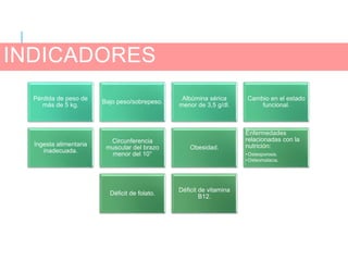 INDICADORES
Pérdida de peso de
más de 5 kg.
Bajo peso/sobrepeso.
Albúmina sérica
menor de 3,5 g/dl.
Cambio en el estado
funcional.
Ingesta alimentaria
inadecuada.
Circunferencia
muscular del brazo
menor del 10°
Obesidad.
Enfermedades
relacionadas con la
nutrición:
•Osteoporosis.
•Osteomalacia.
Déficit de folato.
Déficit de vitamina
B12.
 