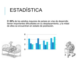 ESTADÍSTICA
El 20% de los adultos mayores de países en vías de desarrollo
tienen importantes dificultades en su desplazamiento, y la mitad
de ellos se encuentran en estado de postración.
0
2
4
6
 