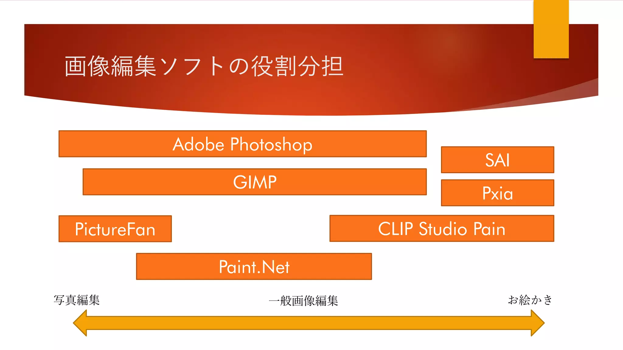 画像編集ソフトの役割分担
写真編集 一般画像編集 お絵かき
Adobe Photoshop
GIMP
PictureFan
SAI
Pxia
CLIP Studio Pain
Paint.Net
 