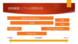 画像編集ソフトの役割分担
写真編集 一般画像編集 お絵かき
Adobe Photoshop
GIMP
PictureFan
SAI
Pxia
CLIP Studio Pain
Paint.Net
 