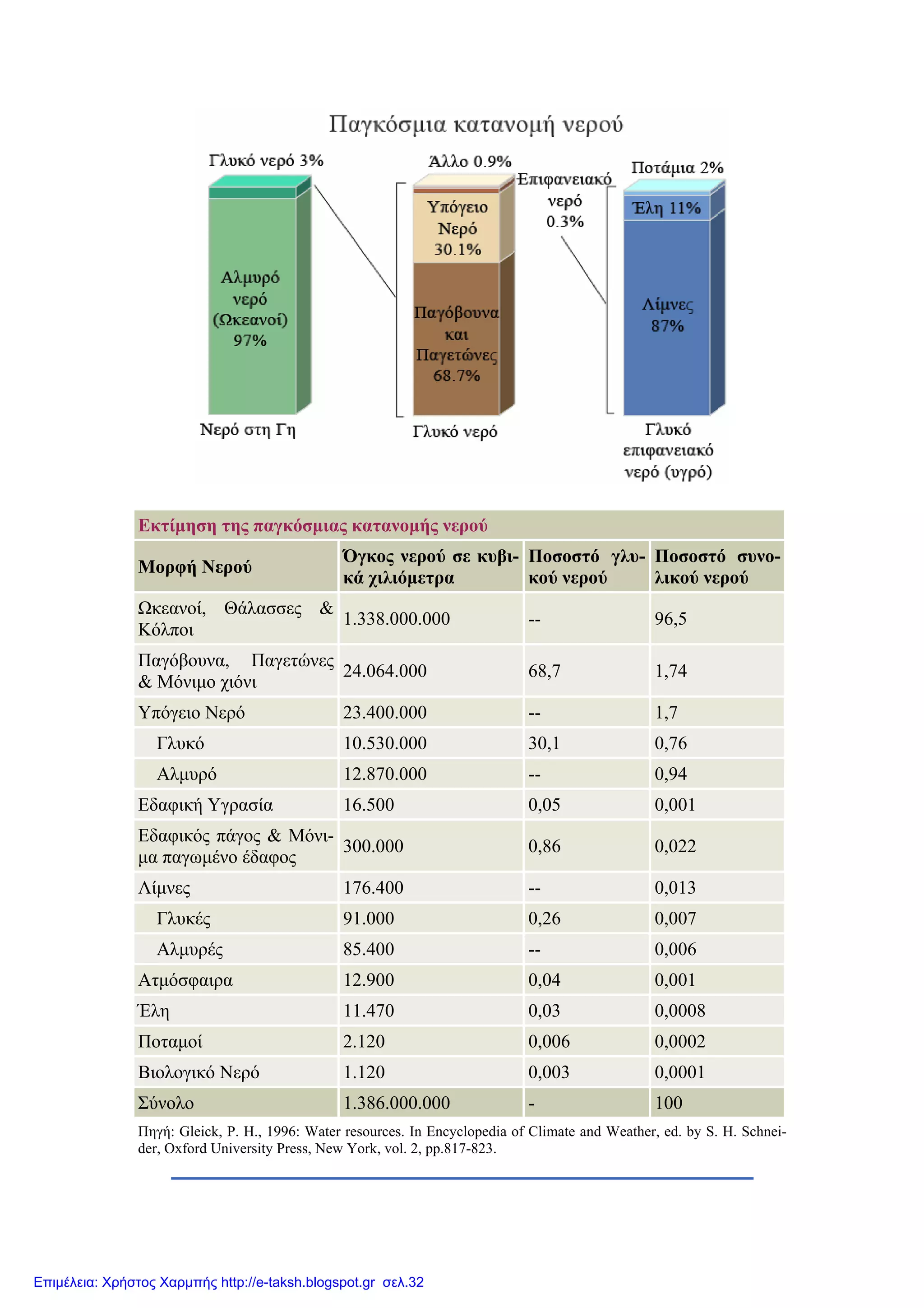 Εκτίµηση της παγκόσµιας κατανοµής νερού
Μορφή Νερού
Όγκος νερού σε κυβι-
κά χιλιόµετρα
Ποσοστό γλυ-
κού νερού
Ποσοστό συνο-
λικού νερού
Ωκεανοί, Θάλασσες &
Κόλποι
1.338.000.000 -- 96,5
Παγόβουνα, Παγετώνες
& Μόνιµο χιόνι
24.064.000 68,7 1,74
Υπόγειο Νερό 23.400.000 -- 1,7
Γλυκό 10.530.000 30,1 0,76
Αλµυρό 12.870.000 -- 0,94
Εδαφική Υγρασία 16.500 0,05 0,001
Εδαφικός πάγος & Μόνι-
µα παγωµένο έδαφος
300.000 0,86 0,022
Λίµνες 176.400 -- 0,013
Γλυκές 91.000 0,26 0,007
Αλµυρές 85.400 -- 0,006
Ατµόσφαιρα 12.900 0,04 0,001
Έλη 11.470 0,03 0,0008
Ποταµοί 2.120 0,006 0,0002
Βιολογικό Νερό 1.120 0,003 0,0001
Σύνολο 1.386.000.000 - 100
Πηγή: Gleick, P. H., 1996: Water resources. In Encyclopedia of Climate and Weather, ed. by S. H. Schnei-
der, Oxford University Press, New York, vol. 2, pp.817-823.
Επιμέλεια: Χρήστος Χαρμπής http://e-taksh.blogspot.gr σελ.32
 