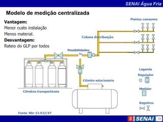 SENAI Água Fria
Modelo de medição centralizada
 