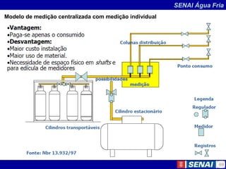 SENAI Água Fria
Modelo de medição centralizada com medição individual
 
