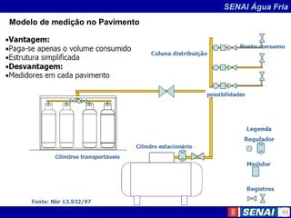 SENAI Água Fria
Modelo de medição no Pavimento
 