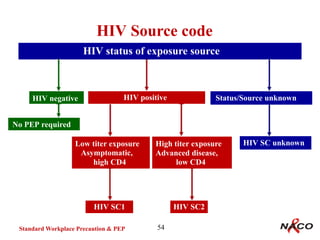 Algorithm For Hiv Source Code standard workplace precautions-waste management | PPTX