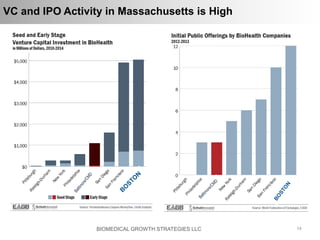 1414
VC and IPO Activity in Massachusetts is High
BIOMEDICAL GROWTH STRATEGIES LLC
 