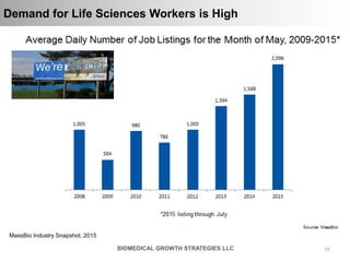 1515BIOMEDICAL GROWTH STRATEGIES LLC
Demand for Life Sciences Workers is High
MassBio Industry Snapshot, 2015
 