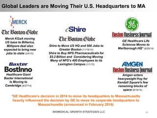 2020BIOMEDICAL GROWTH STRATEGIES LLC
Global Leaders are Moving Their U.S. Headquarters to MA
GE Healthcare Life
Sciences Moves to
Marlborough HQ* (8/20/14)
Healthcare Giant
Baxter International
Is Moving to
Cambridge (8/27/14)
Shire to Move US HQ and 500 Jobs to
Greater Boston (11/19/14)
Shire to Buy NPS Pharmaceuticals for
$5.2 Billion and Considering Moving
Many of NPS’s 400 Employees to its
Lexington Campus (1/1/15)
Merck KGaA moving
US base to Billerica,
Millipore deal also
expected to bring new
jobs to state (3/4/10)
Amgen enters
heavyweight fray for
Kendall Square's few
remaining blocks of
space (8/19/14)
*GE Healthcare’s decision in 2014 to move its headquarters to Massachusetts
heavily influenced the decision by GE to move its corporate headquarters to
Massachusetts (announced in February 2016)
 