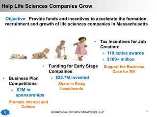 2828
Help Life Sciences Companies Grow
• Business Plan
Competitions:
 $2M in
sponsorships
• Tax Incentives for Job
Creati...