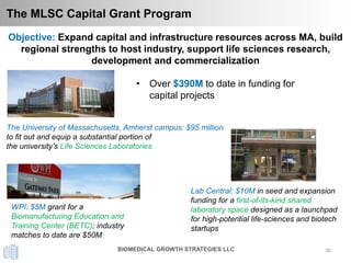 3535BIOMEDICAL GROWTH STRATEGIES LLC
The MLSC Capital Grant Program
• Over $390M to date in funding for
capital projects
Objective: Expand capital and infrastructure resources across MA, build
regional strengths to host industry, support life sciences research,
development and commercialization
Lab Central: $10M in seed and expansion
funding for a first-of-its-kind shared
laboratory space designed as a launchpad
for high-potential life-sciences and biotech
startups
The University of Massachusetts, Amherst campus: $95 million
to fit out and equip a substantial portion of
the university’s Life Sciences Laboratories
WPI: $5M grant for a
Biomanufacturing Education and
Training Center (BETC); industry
matches to date are $50M
 
