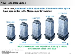 3636BIOMEDICAL GROWTH STRATEGIES LLC
New Research Space
Since 2007, over seven million square feet of commercial lab space...