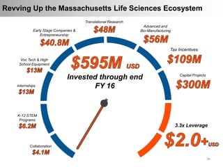 3838
Collaboration
K-12 STEM
Programs
Internships
Early Stage Companies &
Entrepreneurship
Translational Research
Advanced and
Bio-Manufacturing
Tax Incentives
Capital Projects
3.3x Leverage
Invested through end
FY 16
Revving Up the Massachusetts Life Sciences Ecosystem
Voc Tech & High
School Equipment
 