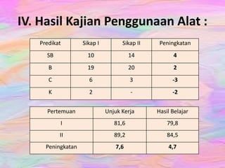 IV. Hasil Kajian Penggunaan Alat :
Predikat Sikap I Sikap II Peningkatan
SB 10 14 4
B 19 20 2
C 6 3 -3
K 2 - -2
Pertemuan Unjuk Kerja Hasil Belajar
I 81,6 79,8
II 89,2 84,5
Peningkatan 7,6 4,7
 