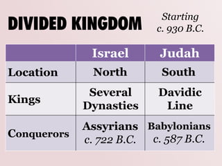 Israel Judah
Location
Kings
Conquerors
Starting
c. 930 B.C.DIVIDED KINGDOM
North South
Several
Dynasties
Davidic
Line
Assy...