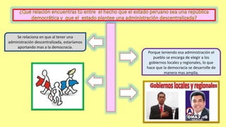 Se relaciona en que al tener una
administración descentralizada, estaríamos
aportando mas a la democracia.
Porque teniendo esa administración el
pueblo se encarga de elegir a los
gobiernos locales y regionales, lo que
hace que la democracia se desarrolle de
manera mas amplia.
 