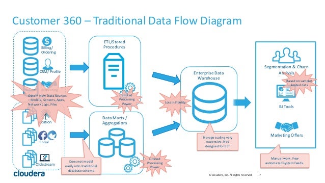Process Flow Diagram Best Practices